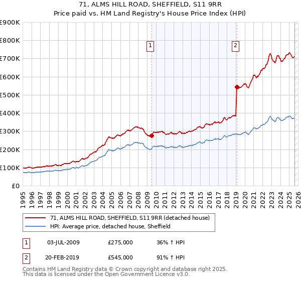 71, ALMS HILL ROAD, SHEFFIELD, S11 9RR: Price paid vs HM Land Registry's House Price Index