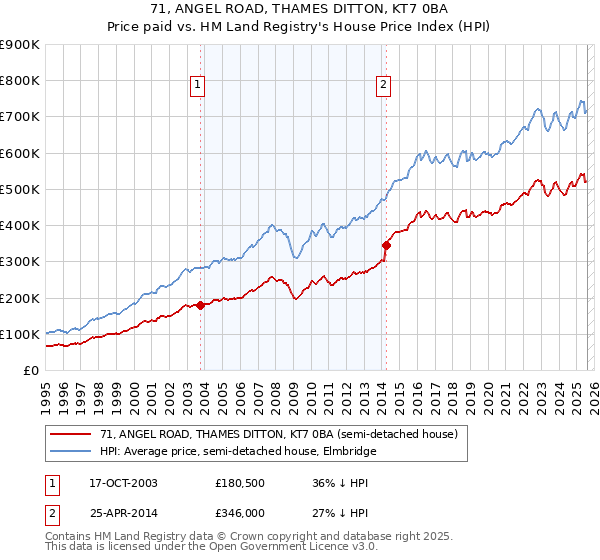 71, ANGEL ROAD, THAMES DITTON, KT7 0BA: Price paid vs HM Land Registry's House Price Index