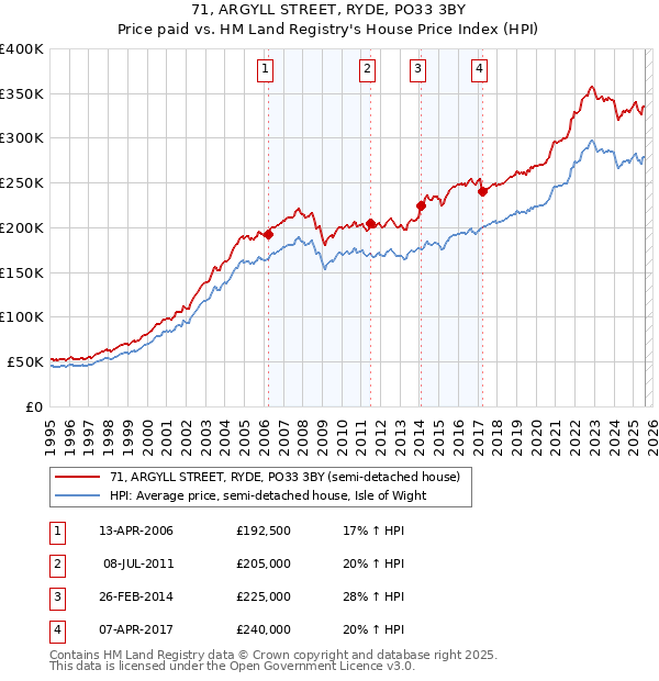 71, ARGYLL STREET, RYDE, PO33 3BY: Price paid vs HM Land Registry's House Price Index