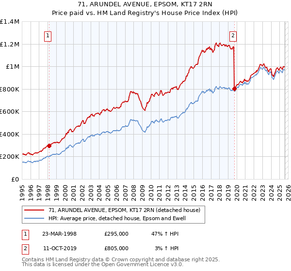 71, ARUNDEL AVENUE, EPSOM, KT17 2RN: Price paid vs HM Land Registry's House Price Index