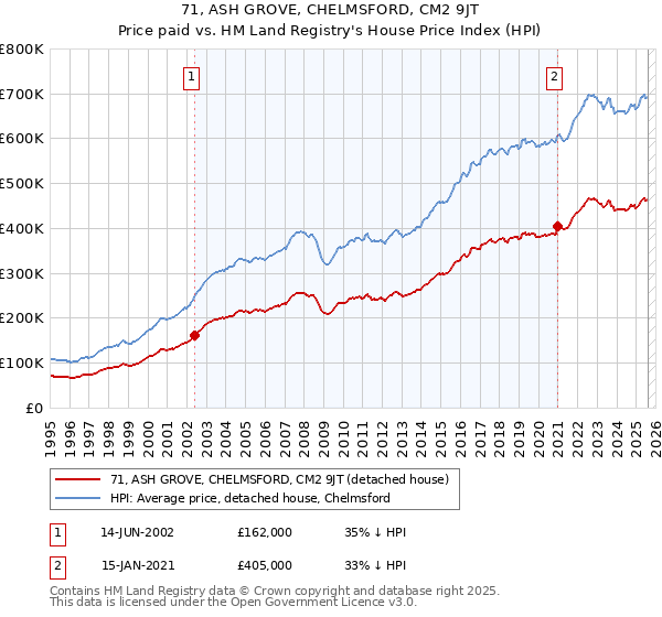 71, ASH GROVE, CHELMSFORD, CM2 9JT: Price paid vs HM Land Registry's House Price Index