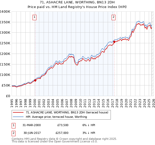 71, ASHACRE LANE, WORTHING, BN13 2DH: Price paid vs HM Land Registry's House Price Index
