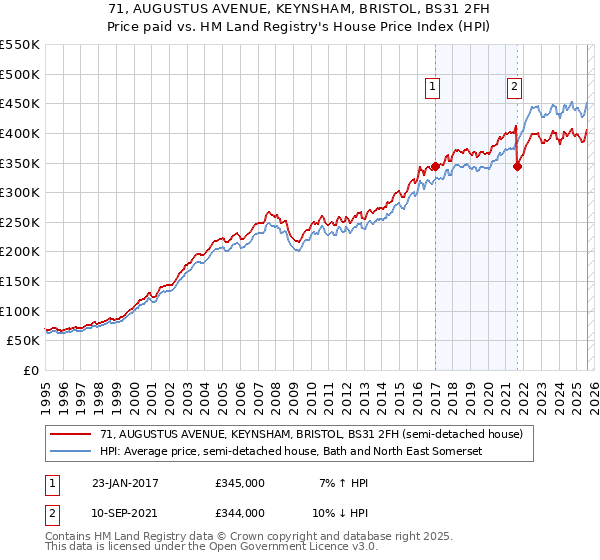71, AUGUSTUS AVENUE, KEYNSHAM, BRISTOL, BS31 2FH: Price paid vs HM Land Registry's House Price Index
