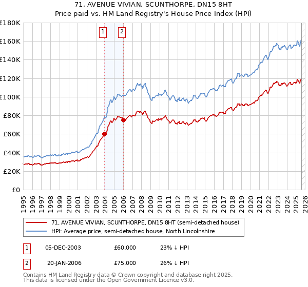 71, AVENUE VIVIAN, SCUNTHORPE, DN15 8HT: Price paid vs HM Land Registry's House Price Index