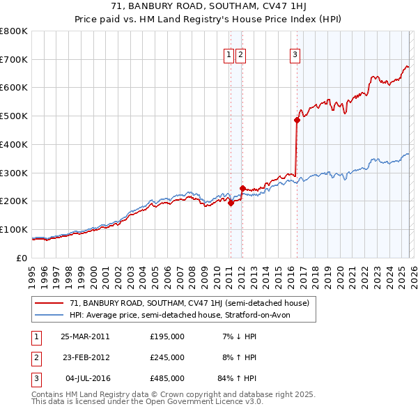 71, BANBURY ROAD, SOUTHAM, CV47 1HJ: Price paid vs HM Land Registry's House Price Index