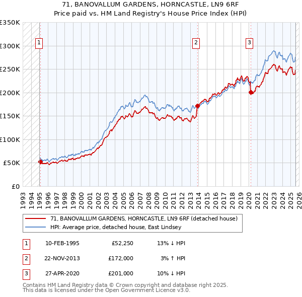 71, BANOVALLUM GARDENS, HORNCASTLE, LN9 6RF: Price paid vs HM Land Registry's House Price Index