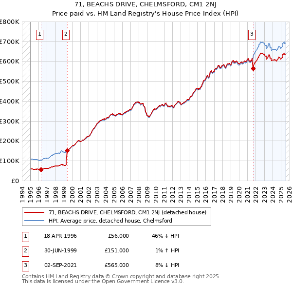 71, BEACHS DRIVE, CHELMSFORD, CM1 2NJ: Price paid vs HM Land Registry's House Price Index