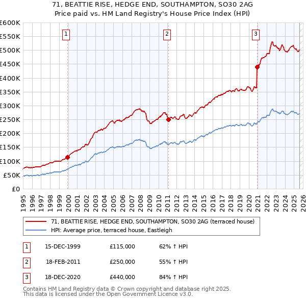 71, BEATTIE RISE, HEDGE END, SOUTHAMPTON, SO30 2AG: Price paid vs HM Land Registry's House Price Index