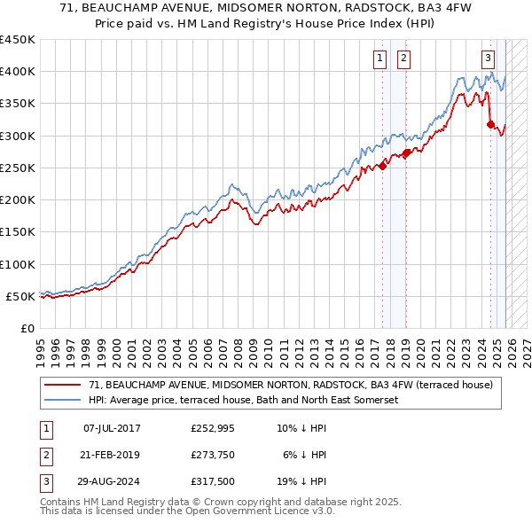 71, BEAUCHAMP AVENUE, MIDSOMER NORTON, RADSTOCK, BA3 4FW: Price paid vs HM Land Registry's House Price Index