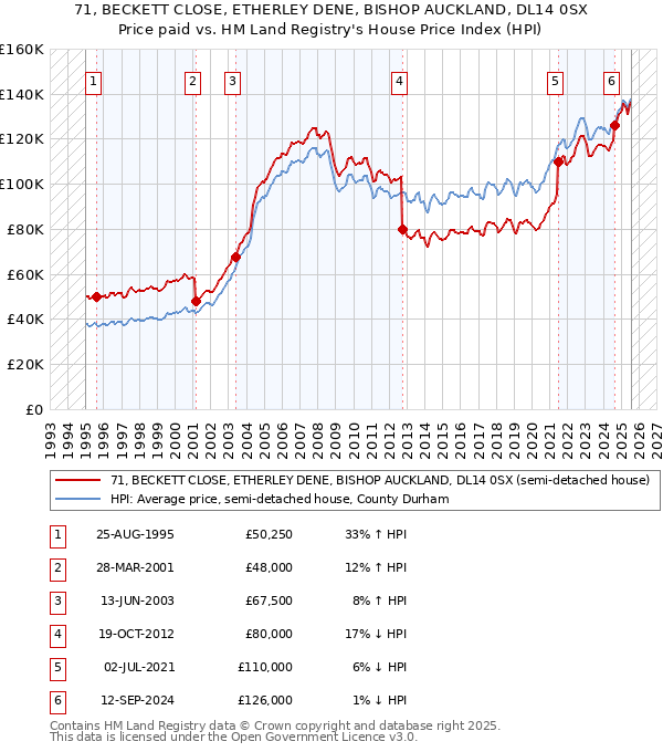 71, BECKETT CLOSE, ETHERLEY DENE, BISHOP AUCKLAND, DL14 0SX: Price paid vs HM Land Registry's House Price Index