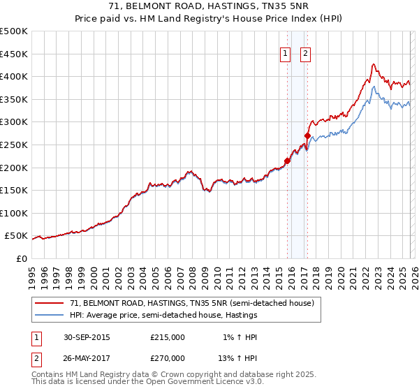 71, BELMONT ROAD, HASTINGS, TN35 5NR: Price paid vs HM Land Registry's House Price Index