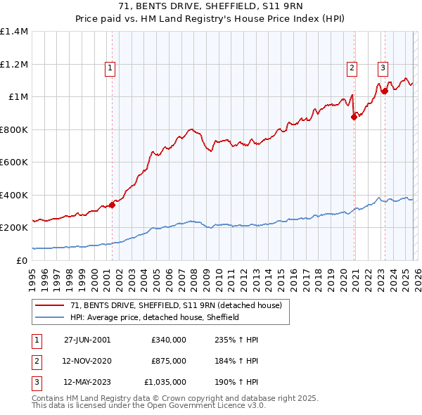 71, BENTS DRIVE, SHEFFIELD, S11 9RN: Price paid vs HM Land Registry's House Price Index