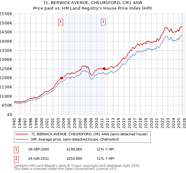 71, BERWICK AVENUE, CHELMSFORD, CM1 4AW: Price paid vs HM Land Registry's House Price Index