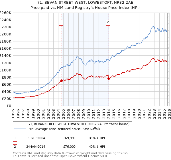 71, BEVAN STREET WEST, LOWESTOFT, NR32 2AE: Price paid vs HM Land Registry's House Price Index