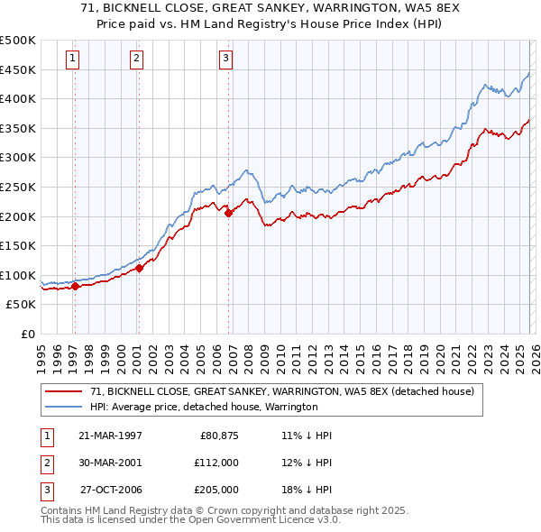 71, BICKNELL CLOSE, GREAT SANKEY, WARRINGTON, WA5 8EX: Price paid vs HM Land Registry's House Price Index