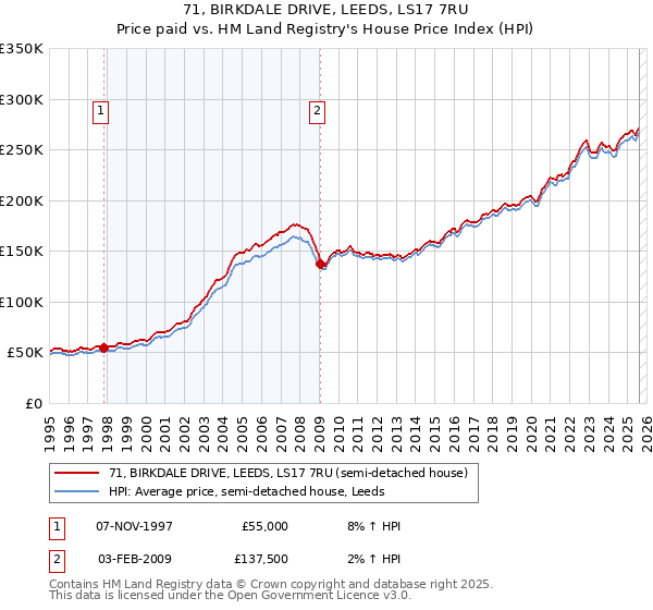 71, BIRKDALE DRIVE, LEEDS, LS17 7RU: Price paid vs HM Land Registry's House Price Index