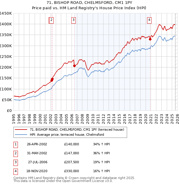 71, BISHOP ROAD, CHELMSFORD, CM1 1PY: Price paid vs HM Land Registry's House Price Index