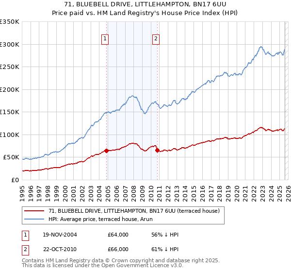 71, BLUEBELL DRIVE, LITTLEHAMPTON, BN17 6UU: Price paid vs HM Land Registry's House Price Index
