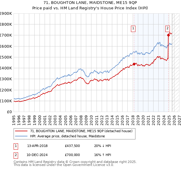 71, BOUGHTON LANE, MAIDSTONE, ME15 9QP: Price paid vs HM Land Registry's House Price Index