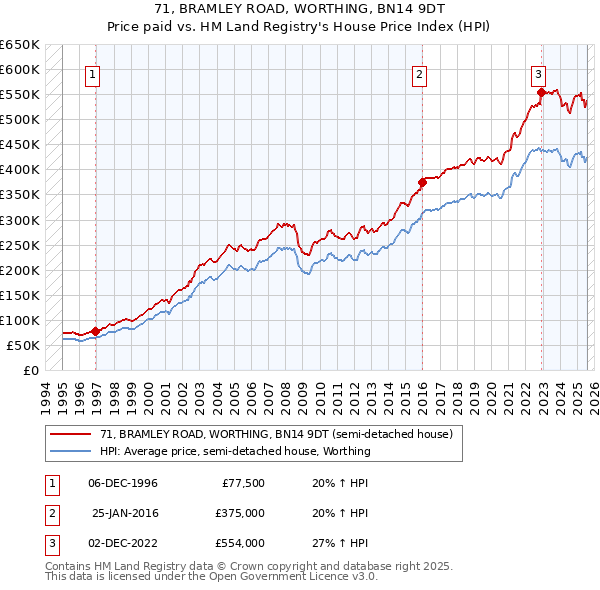 71, BRAMLEY ROAD, WORTHING, BN14 9DT: Price paid vs HM Land Registry's House Price Index