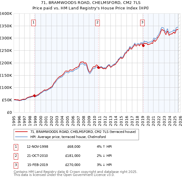 71, BRAMWOODS ROAD, CHELMSFORD, CM2 7LS: Price paid vs HM Land Registry's House Price Index