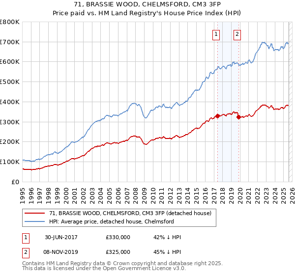 71, BRASSIE WOOD, CHELMSFORD, CM3 3FP: Price paid vs HM Land Registry's House Price Index