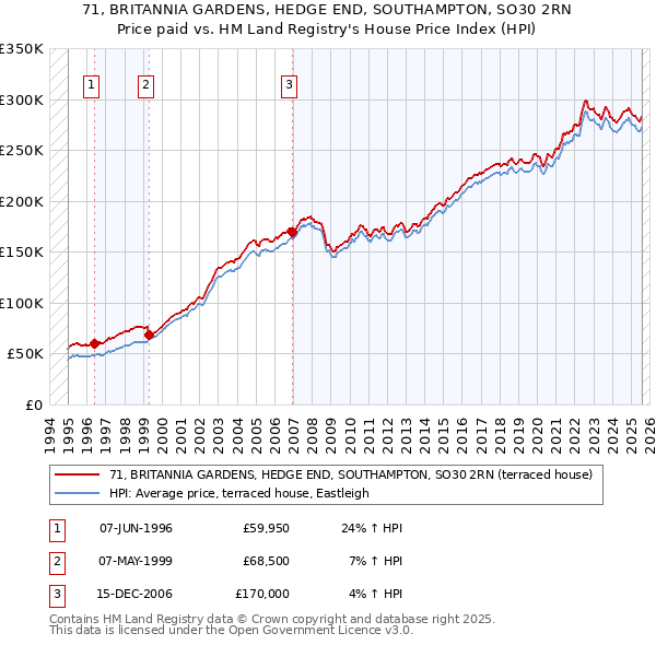 71, BRITANNIA GARDENS, HEDGE END, SOUTHAMPTON, SO30 2RN: Price paid vs HM Land Registry's House Price Index