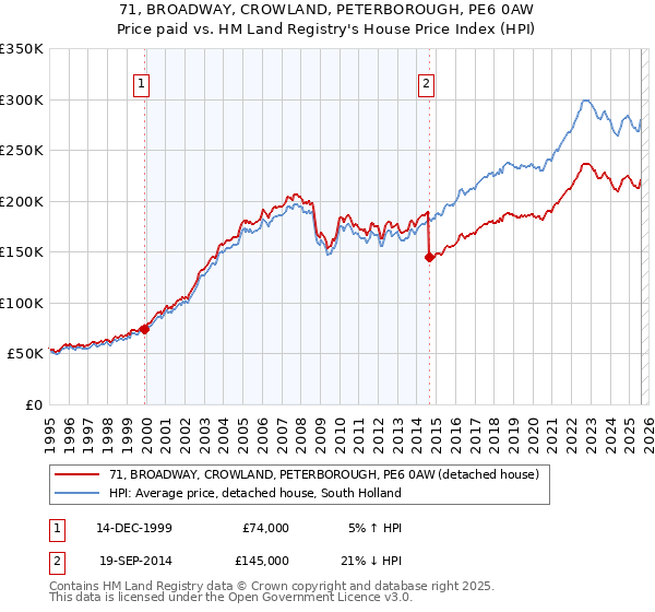 71, BROADWAY, CROWLAND, PETERBOROUGH, PE6 0AW: Price paid vs HM Land Registry's House Price Index