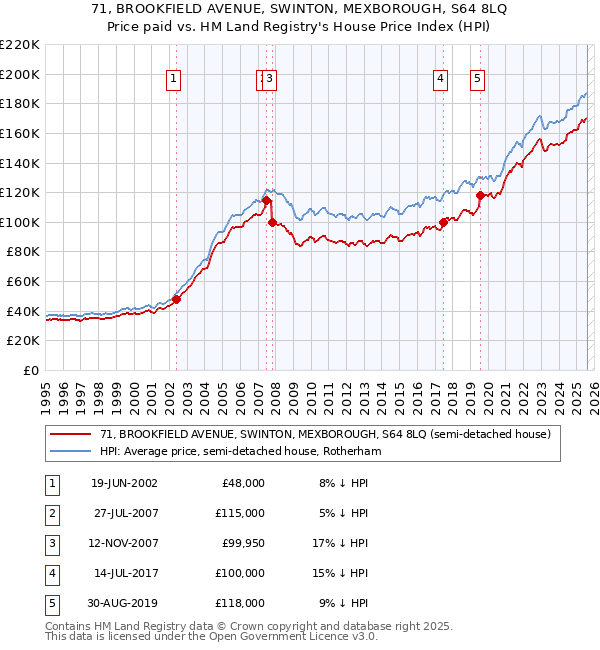 71, BROOKFIELD AVENUE, SWINTON, MEXBOROUGH, S64 8LQ: Price paid vs HM Land Registry's House Price Index