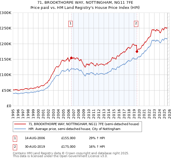 71, BROOKTHORPE WAY, NOTTINGHAM, NG11 7FE: Price paid vs HM Land Registry's House Price Index