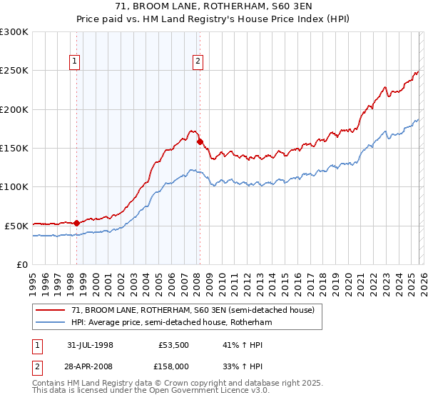 71, BROOM LANE, ROTHERHAM, S60 3EN: Price paid vs HM Land Registry's House Price Index