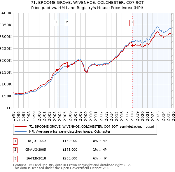 71, BROOME GROVE, WIVENHOE, COLCHESTER, CO7 9QT: Price paid vs HM Land Registry's House Price Index