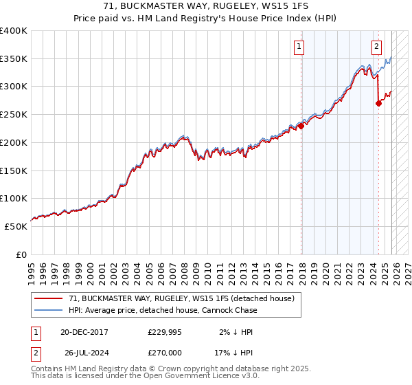 71, BUCKMASTER WAY, RUGELEY, WS15 1FS: Price paid vs HM Land Registry's House Price Index