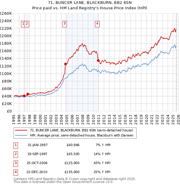 71, BUNCER LANE, BLACKBURN, BB2 6SN: Price paid vs HM Land Registry's House Price Index