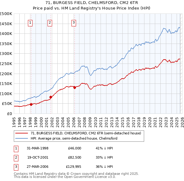 71, BURGESS FIELD, CHELMSFORD, CM2 6TR: Price paid vs HM Land Registry's House Price Index