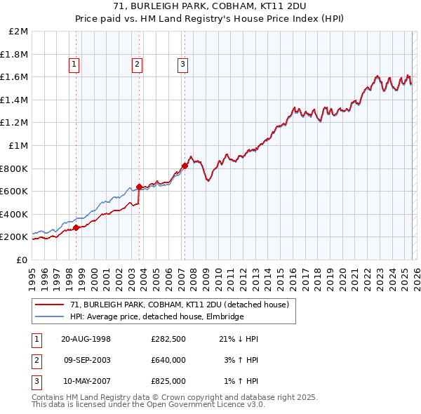 71, BURLEIGH PARK, COBHAM, KT11 2DU: Price paid vs HM Land Registry's House Price Index