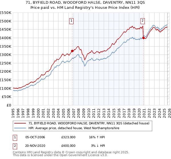 71, BYFIELD ROAD, WOODFORD HALSE, DAVENTRY, NN11 3QS: Price paid vs HM Land Registry's House Price Index