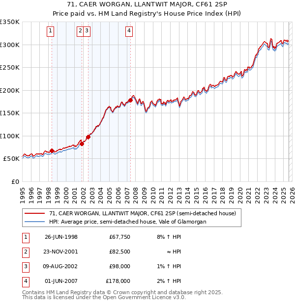 71, CAER WORGAN, LLANTWIT MAJOR, CF61 2SP: Price paid vs HM Land Registry's House Price Index