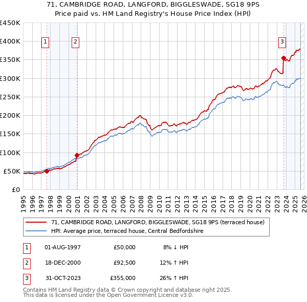 71, CAMBRIDGE ROAD, LANGFORD, BIGGLESWADE, SG18 9PS: Price paid vs HM Land Registry's House Price Index