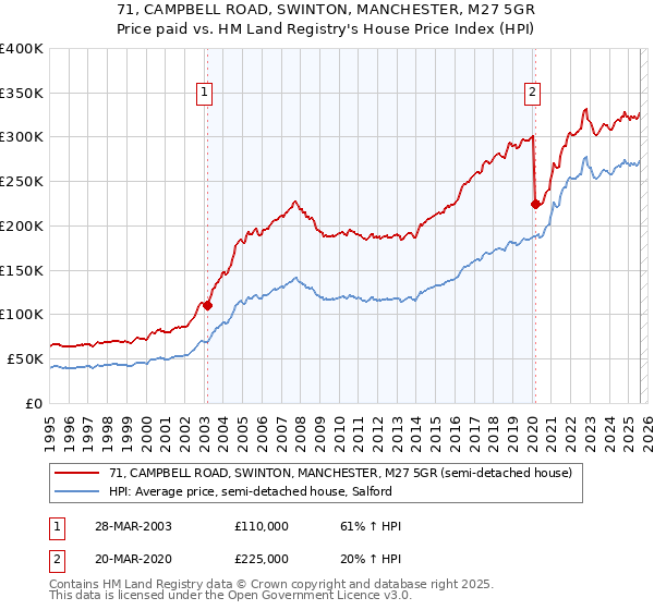 71, CAMPBELL ROAD, SWINTON, MANCHESTER, M27 5GR: Price paid vs HM Land Registry's House Price Index