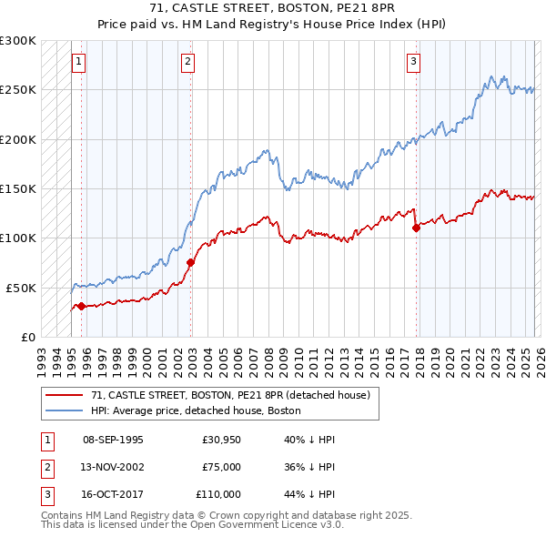 71, CASTLE STREET, BOSTON, PE21 8PR: Price paid vs HM Land Registry's House Price Index