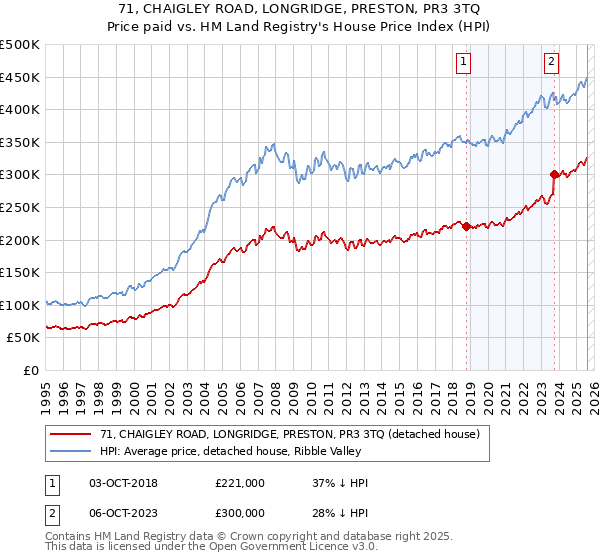 71, CHAIGLEY ROAD, LONGRIDGE, PRESTON, PR3 3TQ: Price paid vs HM Land Registry's House Price Index