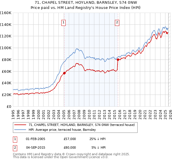 71, CHAPEL STREET, HOYLAND, BARNSLEY, S74 0NW: Price paid vs HM Land Registry's House Price Index