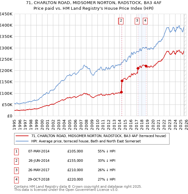 71, CHARLTON ROAD, MIDSOMER NORTON, RADSTOCK, BA3 4AF: Price paid vs HM Land Registry's House Price Index