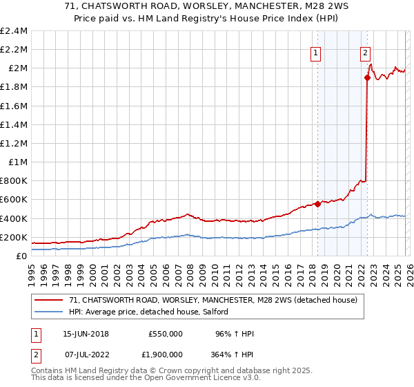 71, CHATSWORTH ROAD, WORSLEY, MANCHESTER, M28 2WS: Price paid vs HM Land Registry's House Price Index