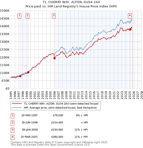 71, CHERRY WAY, ALTON, GU34 2AX: Price paid vs HM Land Registry's House Price Index