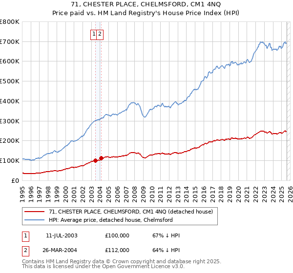 71, CHESTER PLACE, CHELMSFORD, CM1 4NQ: Price paid vs HM Land Registry's House Price Index