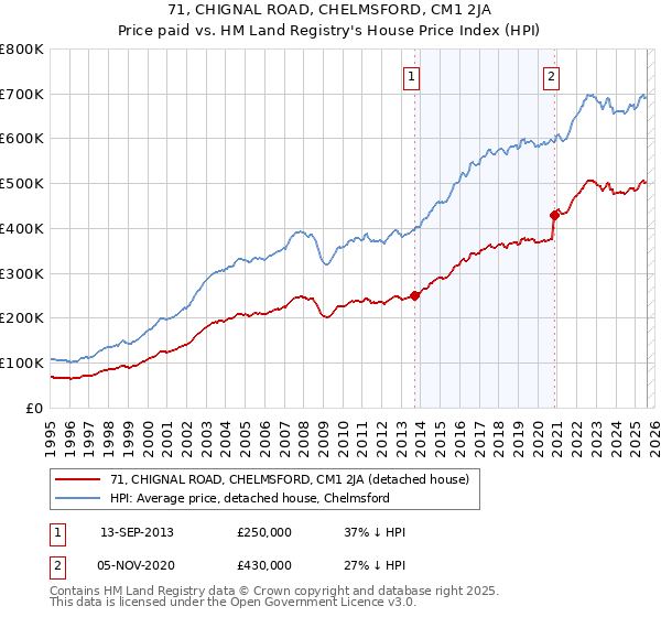 71, CHIGNAL ROAD, CHELMSFORD, CM1 2JA: Price paid vs HM Land Registry's House Price Index