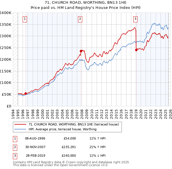 71, CHURCH ROAD, WORTHING, BN13 1HE: Price paid vs HM Land Registry's House Price Index