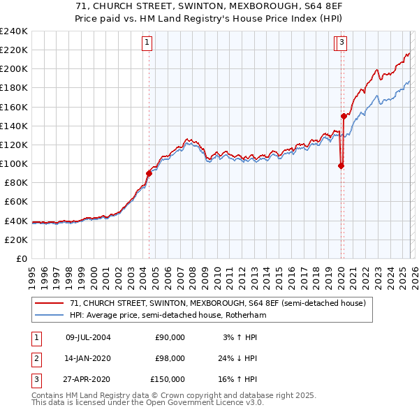71, CHURCH STREET, SWINTON, MEXBOROUGH, S64 8EF: Price paid vs HM Land Registry's House Price Index